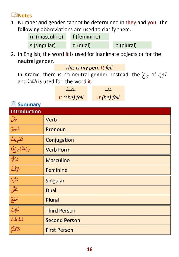 First Steps To Understanding Sarf