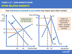 tutor2u Edexcel A-Level Economics Theme 1 Revision Flashcards